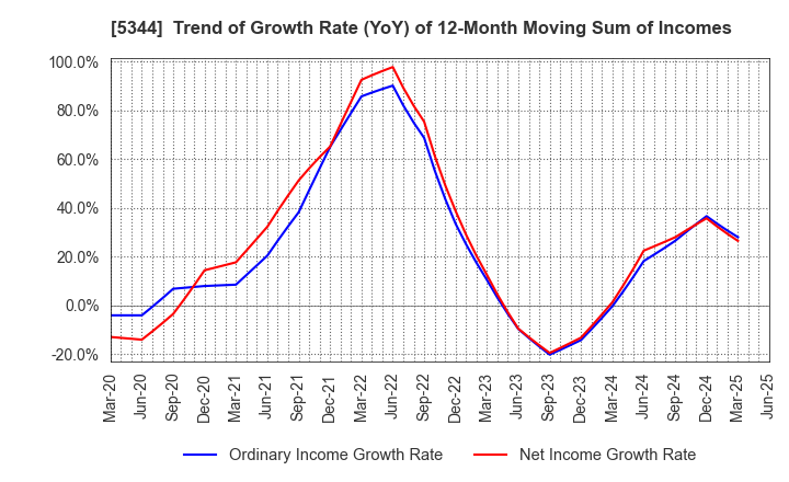 5344 MARUWA CO., LTD.: Trend of Growth Rate (YoY) of 12-Month Moving Sum of Incomes