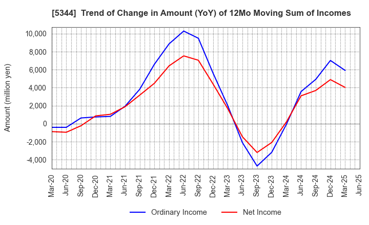 5344 MARUWA CO., LTD.: Trend of Change in Amount (YoY) of 12Mo Moving Sum of Incomes