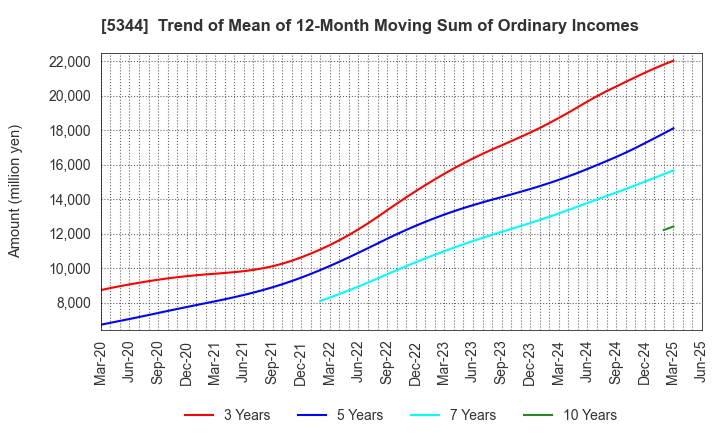 5344 MARUWA CO., LTD.: Trend of Mean of 12-Month Moving Sum of Ordinary Incomes