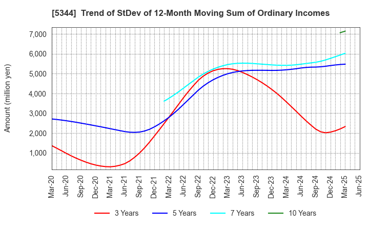 5344 MARUWA CO., LTD.: Trend of StDev of 12-Month Moving Sum of Ordinary Incomes