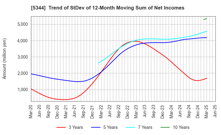 5344 MARUWA CO., LTD.: Trend of StDev of 12-Month Moving Sum of Net Incomes