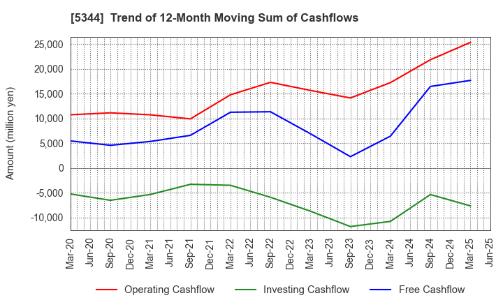 5344 MARUWA CO., LTD.: Trend of 12-Month Moving Sum of Cashflows