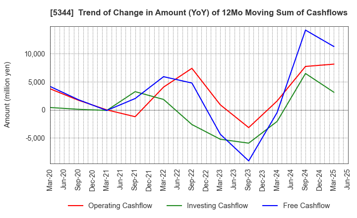 5344 MARUWA CO., LTD.: Trend of Change in Amount (YoY) of 12Mo Moving Sum of Cashflows