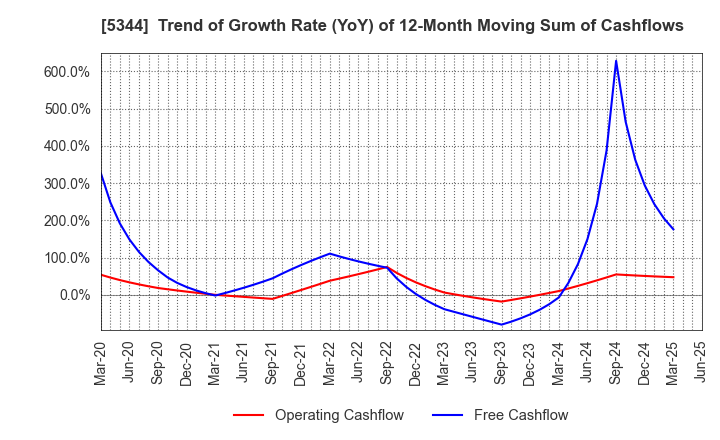 5344 MARUWA CO., LTD.: Trend of Growth Rate (YoY) of 12-Month Moving Sum of Cashflows