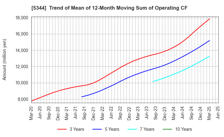 5344 MARUWA CO., LTD.: Trend of Mean of 12-Month Moving Sum of Operating CF