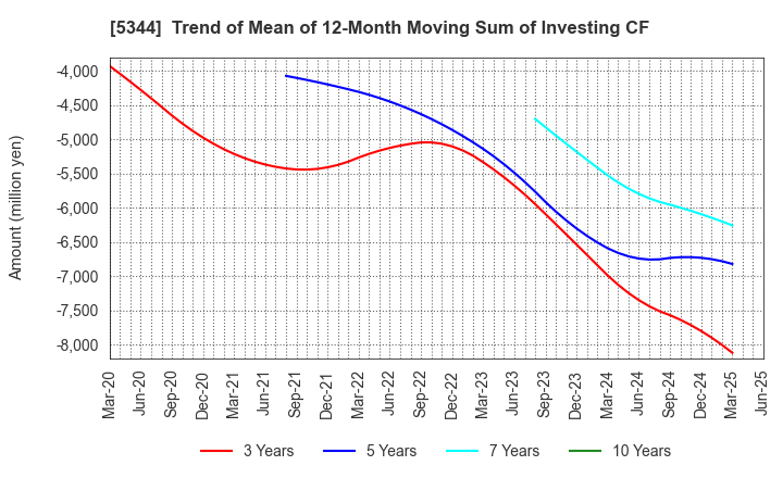 5344 MARUWA CO., LTD.: Trend of Mean of 12-Month Moving Sum of Investing CF