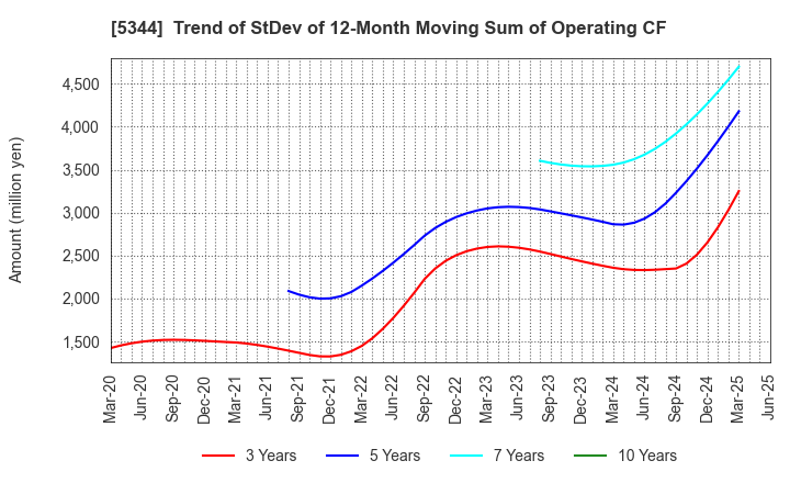 5344 MARUWA CO., LTD.: Trend of StDev of 12-Month Moving Sum of Operating CF