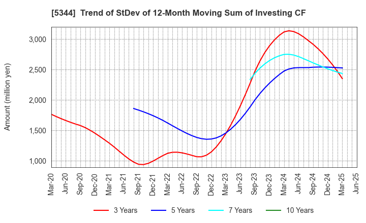 5344 MARUWA CO., LTD.: Trend of StDev of 12-Month Moving Sum of Investing CF