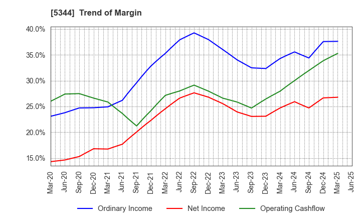 5344 MARUWA CO., LTD.: Trend of Margin