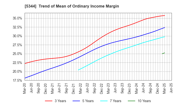 5344 MARUWA CO., LTD.: Trend of Mean of Ordinary Income Margin