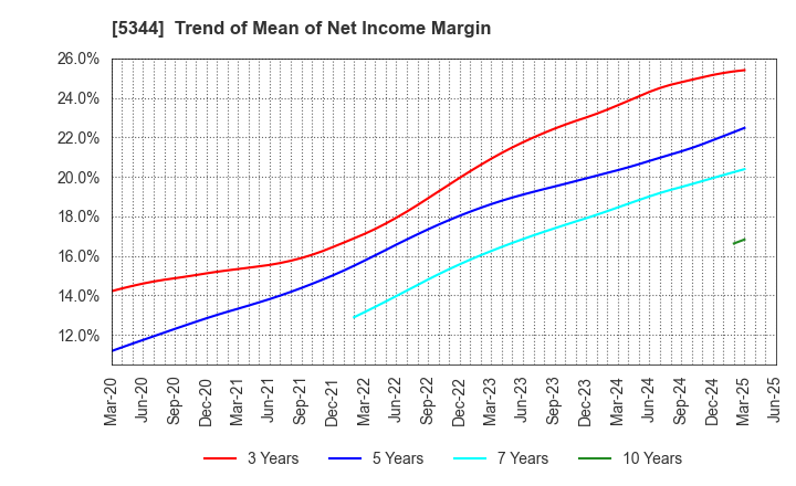 5344 MARUWA CO., LTD.: Trend of Mean of Net Income Margin