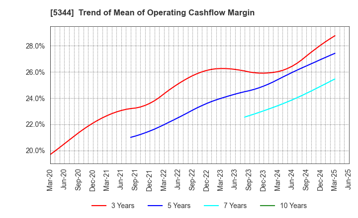 5344 MARUWA CO., LTD.: Trend of Mean of Operating Cashflow Margin
