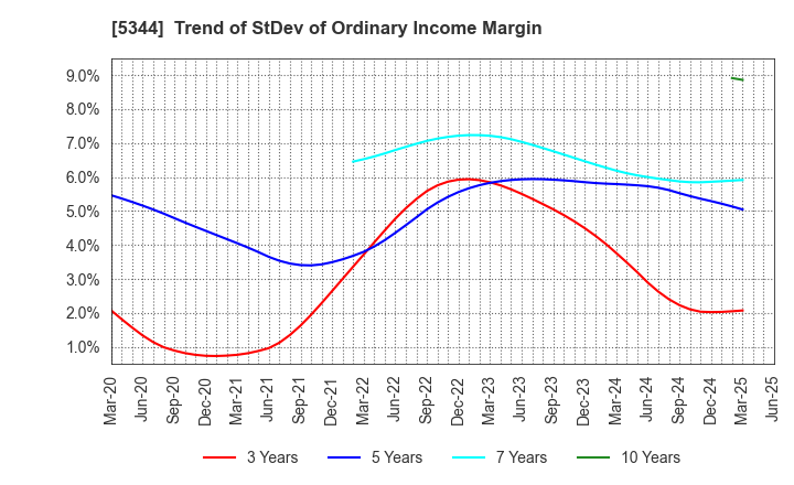 5344 MARUWA CO., LTD.: Trend of StDev of Ordinary Income Margin