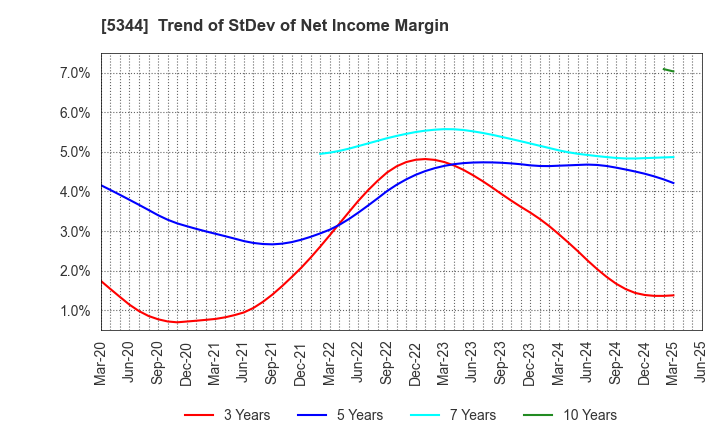 5344 MARUWA CO., LTD.: Trend of StDev of Net Income Margin