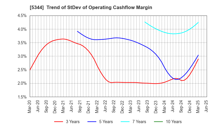 5344 MARUWA CO., LTD.: Trend of StDev of Operating Cashflow Margin