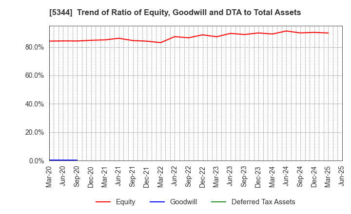 5344 MARUWA CO., LTD.: Trend of Ratio of Equity, Goodwill and DTA to Total Assets