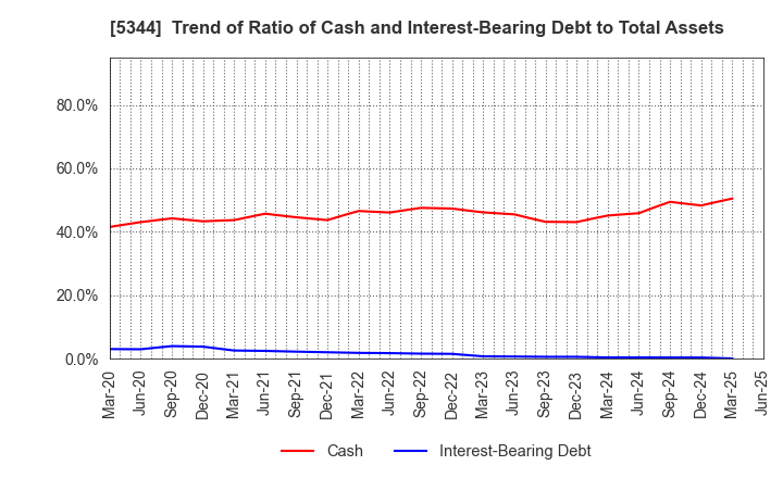 5344 MARUWA CO., LTD.: Trend of Ratio of Cash and Interest-Bearing Debt to Total Assets