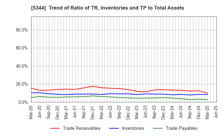 5344 MARUWA CO., LTD.: Trend of Ratio of TR, Inventories and TP to Total Assets