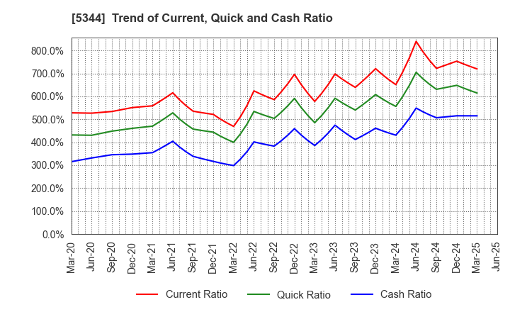 5344 MARUWA CO., LTD.: Trend of Current, Quick and Cash Ratio