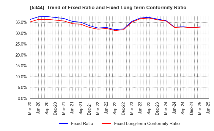 5344 MARUWA CO., LTD.: Trend of Fixed Ratio and Fixed Long-term Conformity Ratio