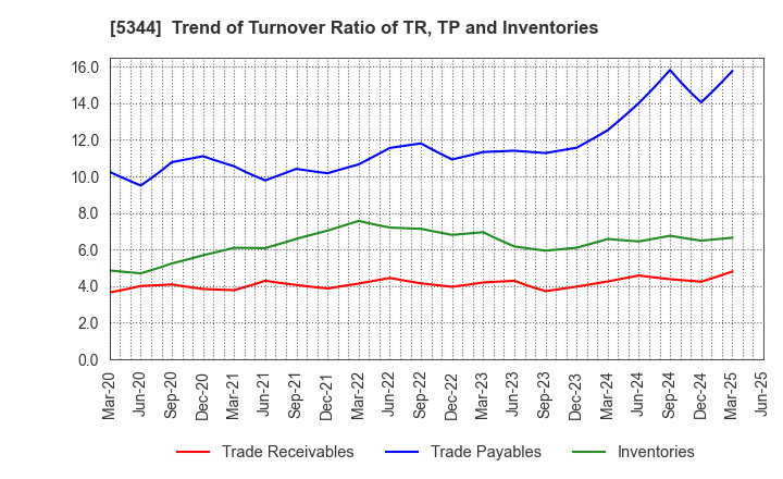 5344 MARUWA CO., LTD.: Trend of Turnover Ratio of TR, TP and Inventories