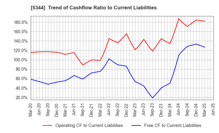 5344 MARUWA CO., LTD.: Trend of Cashflow Ratio to Current Liabilities