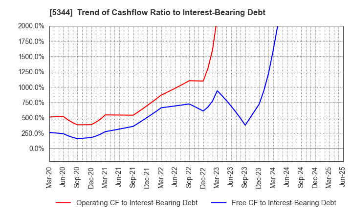 5344 MARUWA CO., LTD.: Trend of Cashflow Ratio to Interest-Bearing Debt