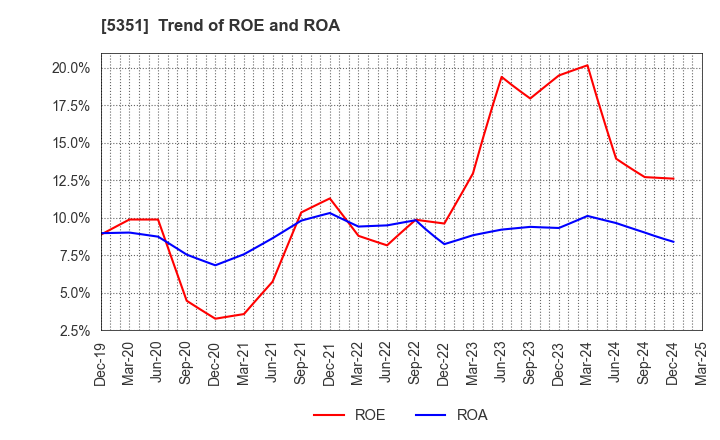 5351 SHINAGAWA REFRACTORIES CO.,LTD.: Trend of ROE and ROA