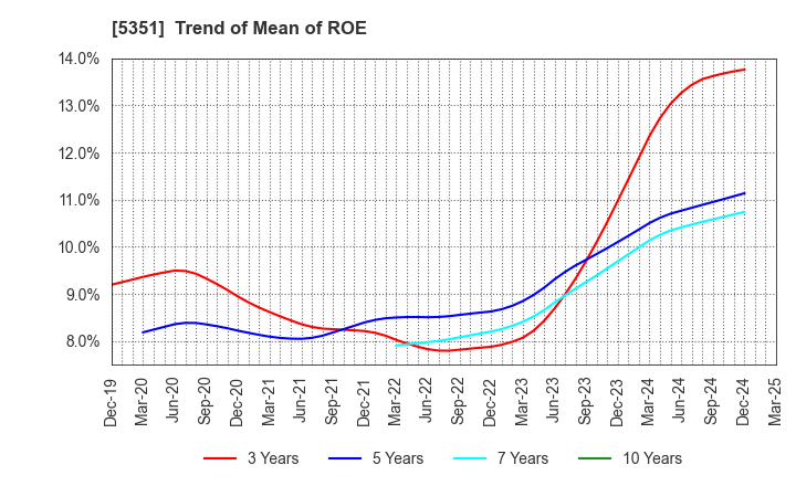 5351 SHINAGAWA REFRACTORIES CO.,LTD.: Trend of Mean of ROE