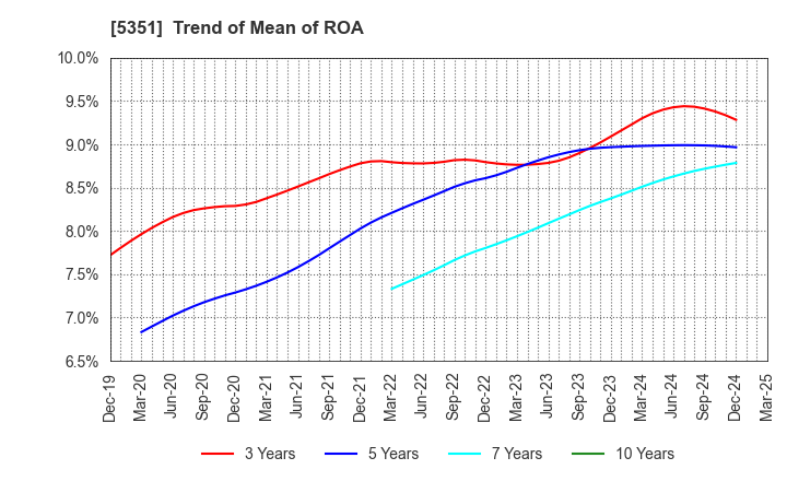 5351 SHINAGAWA REFRACTORIES CO.,LTD.: Trend of Mean of ROA