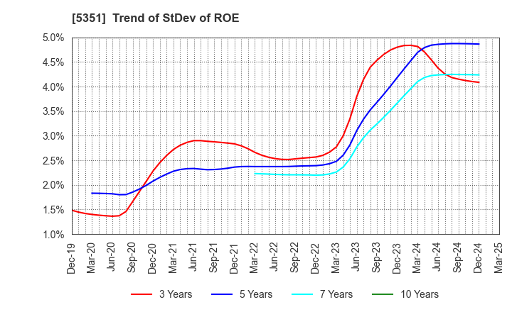 5351 SHINAGAWA REFRACTORIES CO.,LTD.: Trend of StDev of ROE
