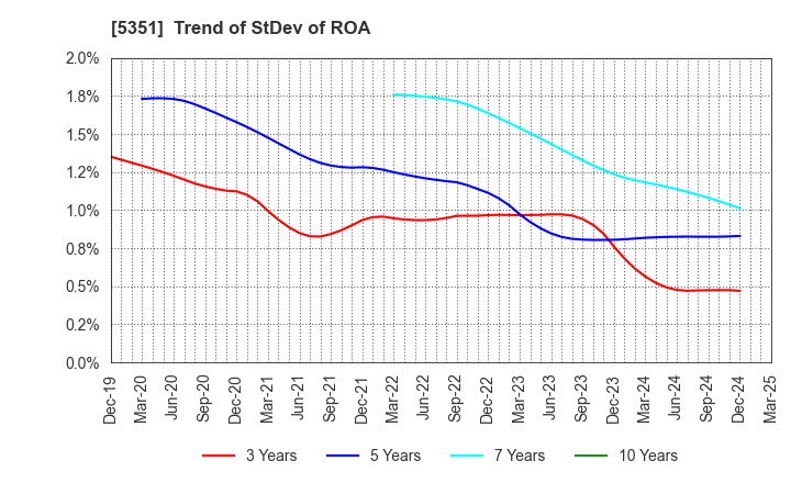 5351 SHINAGAWA REFRACTORIES CO.,LTD.: Trend of StDev of ROA