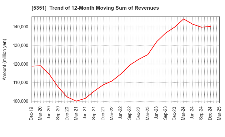 5351 SHINAGAWA REFRACTORIES CO.,LTD.: Trend of 12-Month Moving Sum of Revenues