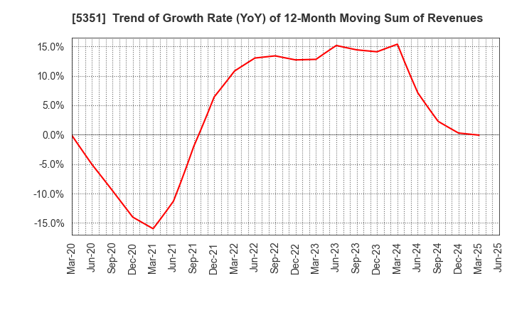 5351 SHINAGAWA REFRACTORIES CO.,LTD.: Trend of Growth Rate (YoY) of 12-Month Moving Sum of Revenues