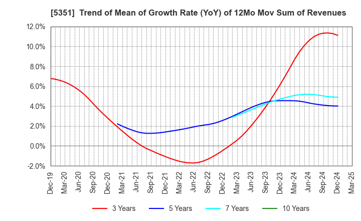 5351 SHINAGAWA REFRACTORIES CO.,LTD.: Trend of Mean of Growth Rate (YoY) of 12Mo Mov Sum of Revenues