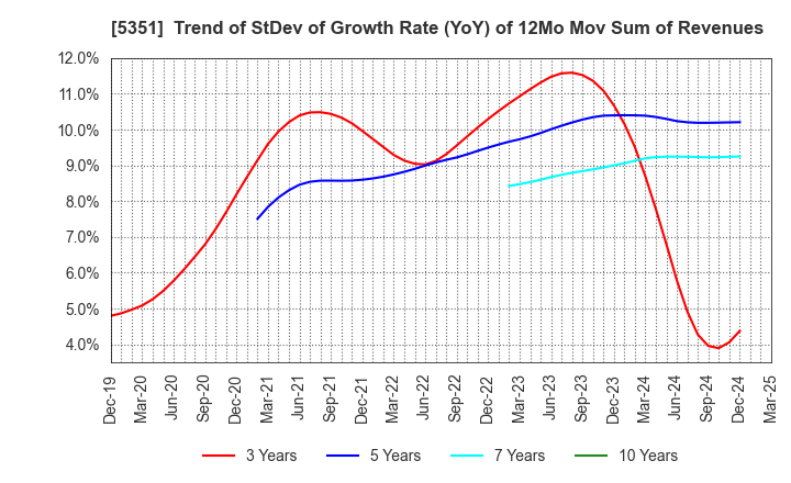 5351 SHINAGAWA REFRACTORIES CO.,LTD.: Trend of StDev of Growth Rate (YoY) of 12Mo Mov Sum of Revenues