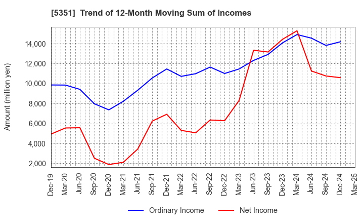 5351 SHINAGAWA REFRACTORIES CO.,LTD.: Trend of 12-Month Moving Sum of Incomes