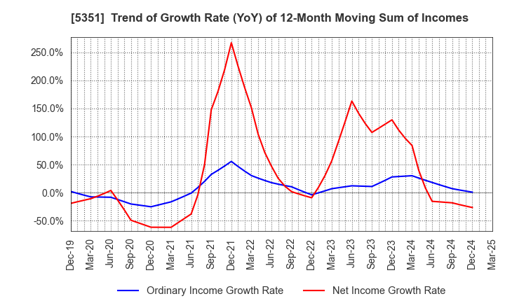 5351 SHINAGAWA REFRACTORIES CO.,LTD.: Trend of Growth Rate (YoY) of 12-Month Moving Sum of Incomes