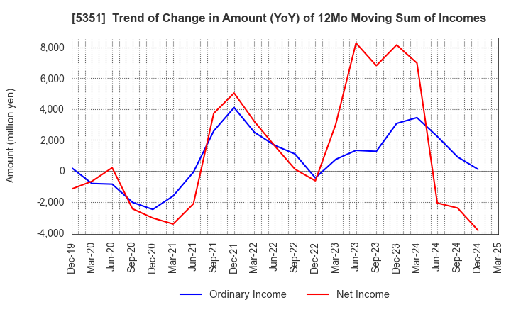 5351 SHINAGAWA REFRACTORIES CO.,LTD.: Trend of Change in Amount (YoY) of 12Mo Moving Sum of Incomes