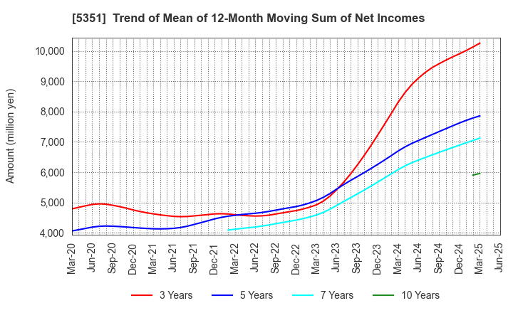 5351 SHINAGAWA REFRACTORIES CO.,LTD.: Trend of Mean of 12-Month Moving Sum of Net Incomes
