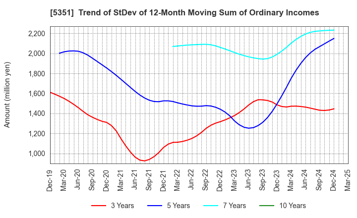 5351 SHINAGAWA REFRACTORIES CO.,LTD.: Trend of StDev of 12-Month Moving Sum of Ordinary Incomes