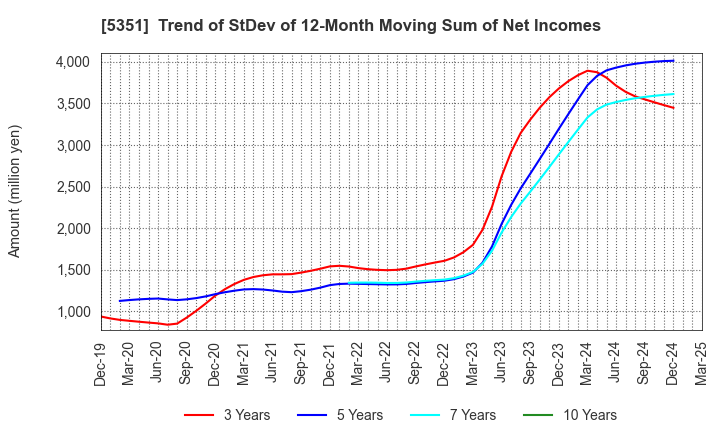 5351 SHINAGAWA REFRACTORIES CO.,LTD.: Trend of StDev of 12-Month Moving Sum of Net Incomes