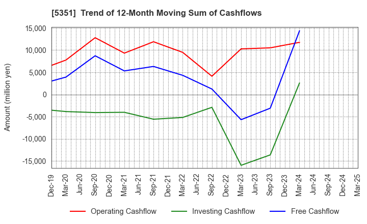 5351 SHINAGAWA REFRACTORIES CO.,LTD.: Trend of 12-Month Moving Sum of Cashflows