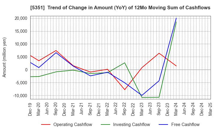 5351 SHINAGAWA REFRACTORIES CO.,LTD.: Trend of Change in Amount (YoY) of 12Mo Moving Sum of Cashflows
