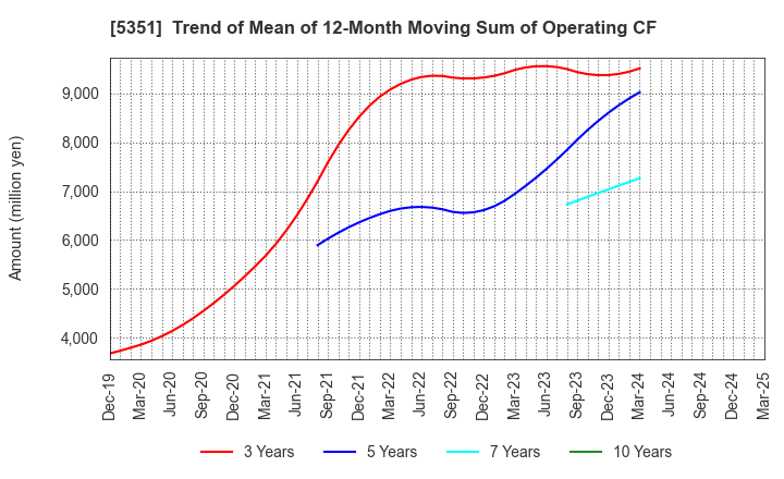 5351 SHINAGAWA REFRACTORIES CO.,LTD.: Trend of Mean of 12-Month Moving Sum of Operating CF