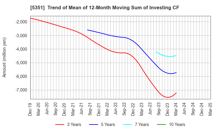 5351 SHINAGAWA REFRACTORIES CO.,LTD.: Trend of Mean of 12-Month Moving Sum of Investing CF