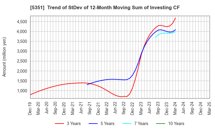 5351 SHINAGAWA REFRACTORIES CO.,LTD.: Trend of StDev of 12-Month Moving Sum of Investing CF