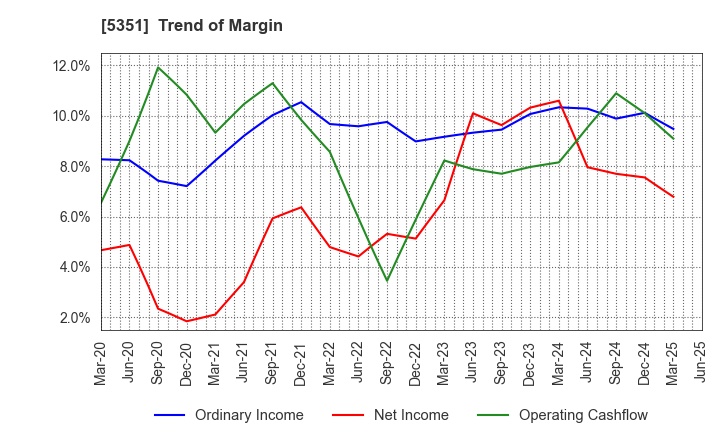 5351 SHINAGAWA REFRACTORIES CO.,LTD.: Trend of Margin