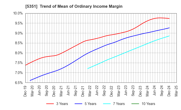 5351 SHINAGAWA REFRACTORIES CO.,LTD.: Trend of Mean of Ordinary Income Margin
