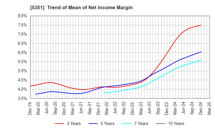 5351 SHINAGAWA REFRACTORIES CO.,LTD.: Trend of Mean of Net Income Margin